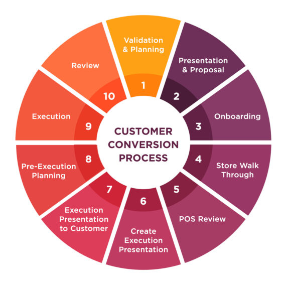 Emery Jensen Store Conversion Process